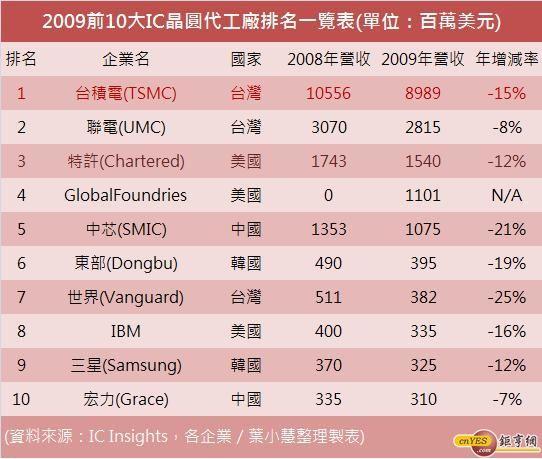 2009年晶圓代工業排名