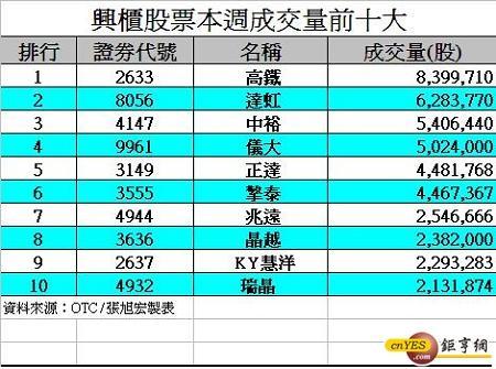 興櫃本周成交量前10大 