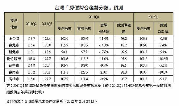 預測表二