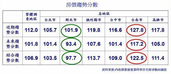 房價趨勢分數