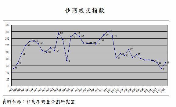 住商成交指數