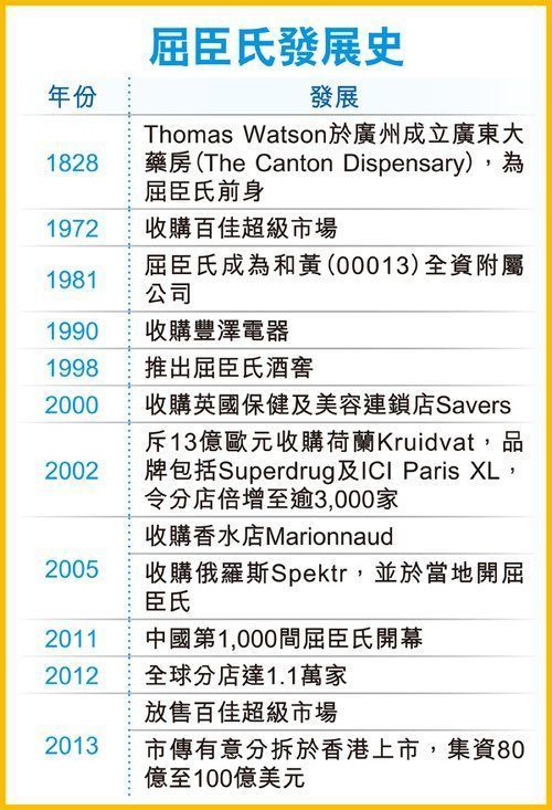 傳和記黃埔分拆屈臣氏上市 集資780億港元