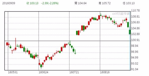 蘋果股價日線走勢圖