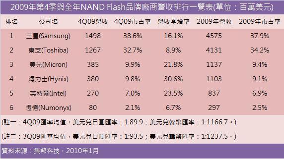 2009年NAND