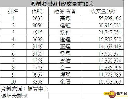 興櫃9月成交量前10大 