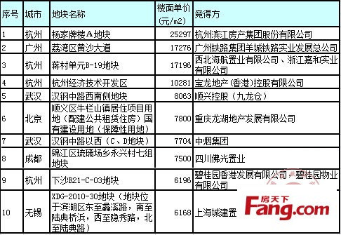 中國主要城市土地市場交易周報