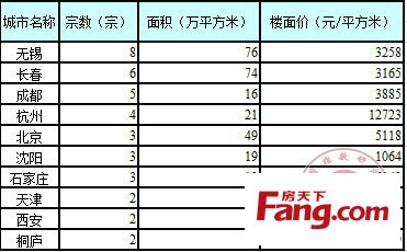 中國主要城市土地市場交易周報