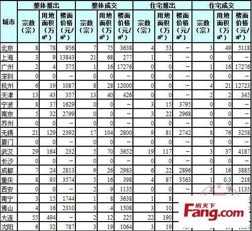 中國主要城市土地市場交易周報