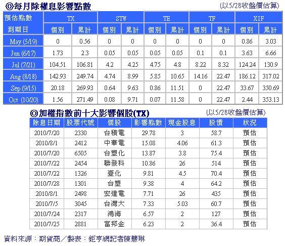 162檔本周除權息將發1 300億現金 Justyou