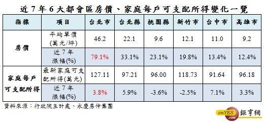 房價所得漲幅 