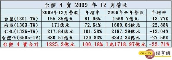  台塑4寶