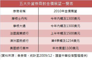 2010年金價行情預估