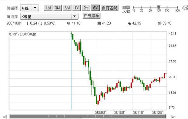 圖二：奇異公司部份股價月K線圖，鉅亨網