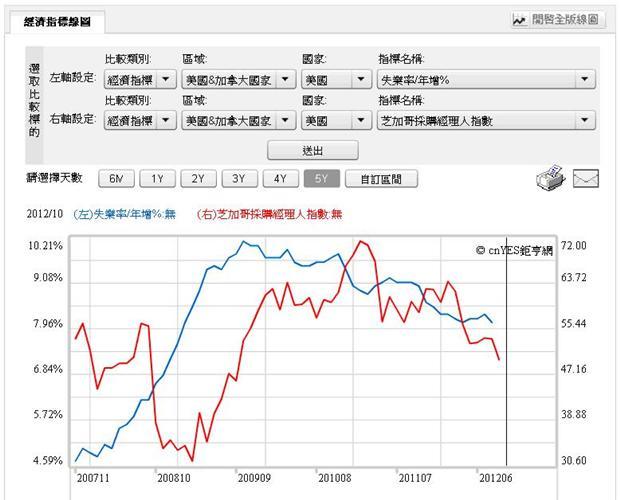 圖三：美國失業率與採購經理人指數，鉅亨網「經濟指標」