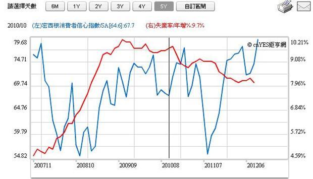 圖六：美國失業率與消費信心指數，鉅亨網「經濟指標」