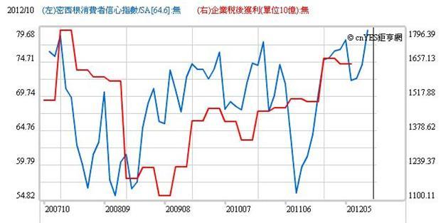 圖五：美國的消費信心指數與美國企業獲利，鉅亨網「經濟指標」