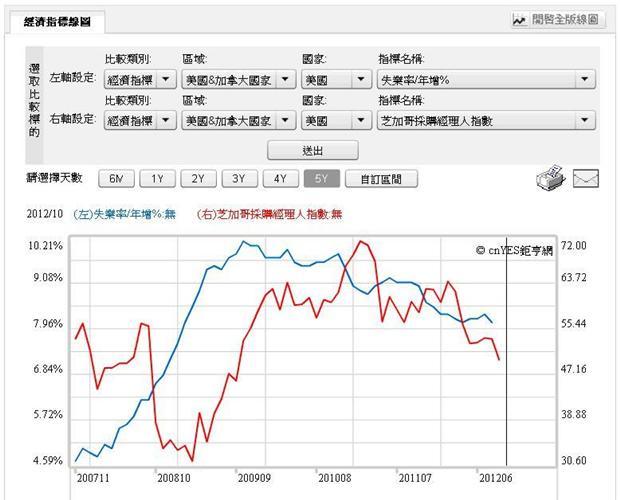 圖四：美國成屋銷售與汽車銷售曲線圖，鉅亨網