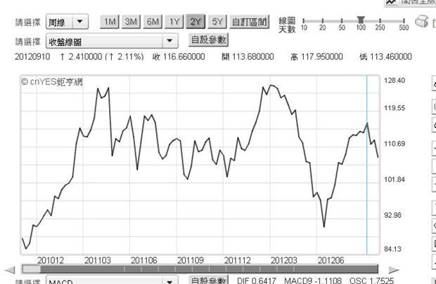 圖七：北海布侖特原油曲線圖，鉅亨網「期貨」