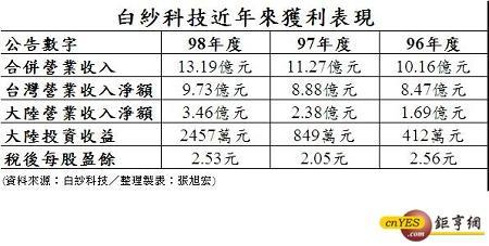  白紗科技近幾年獲利表現