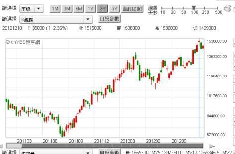 (圖一：韓國三星電子股價周K線圖，鉅亨網首頁)