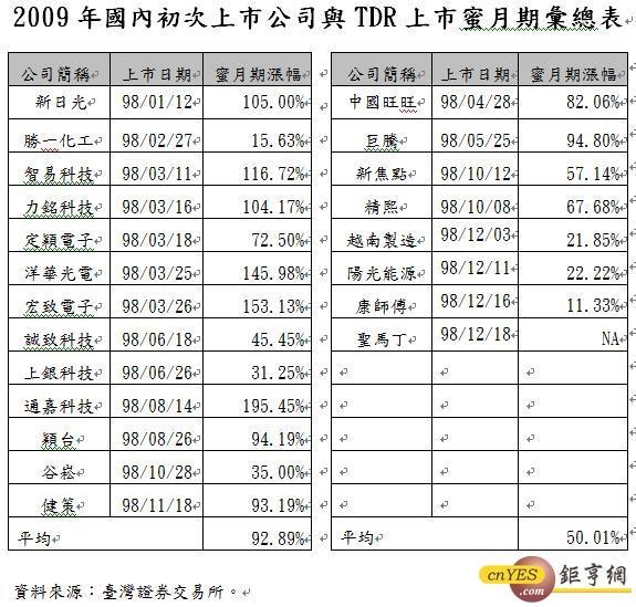  2009年國內初次上市公司與TDR上市蜜月期彙總表 
