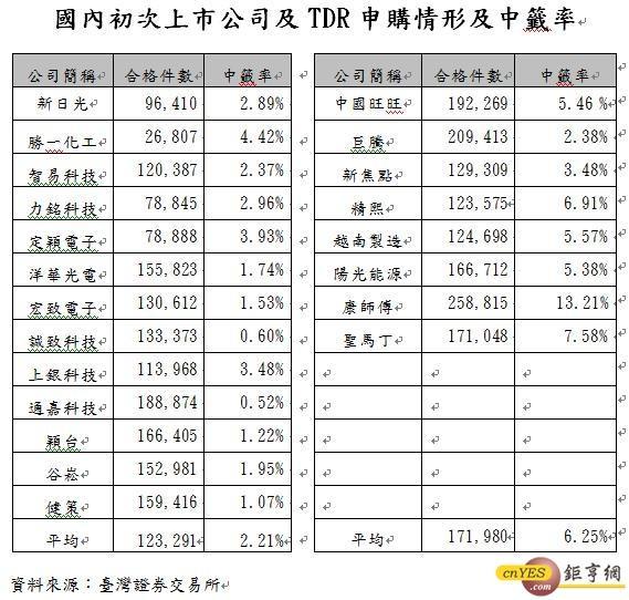  國內初次上市公司及TDR申購情形及中籤率 