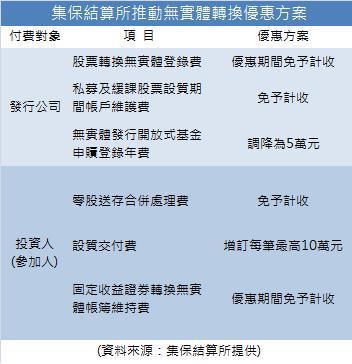 集保優惠