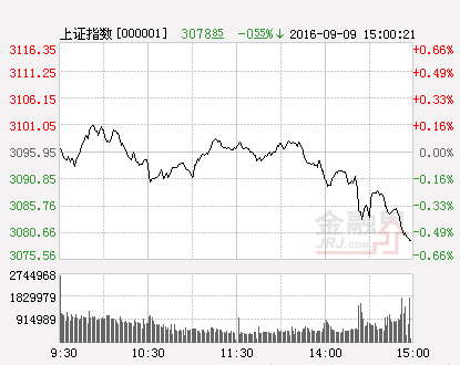 滬指(分時)