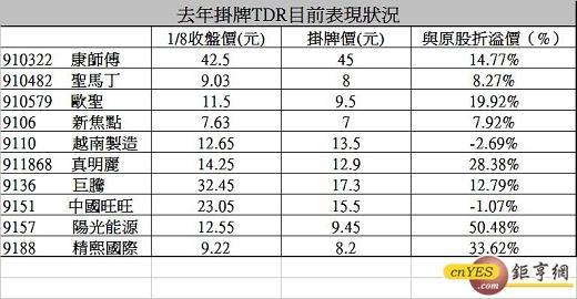 TDR表現狀況 