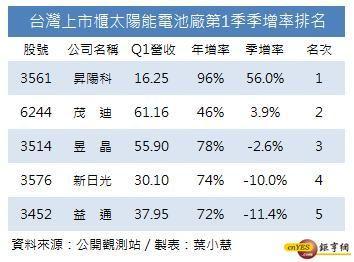 太陽能電池