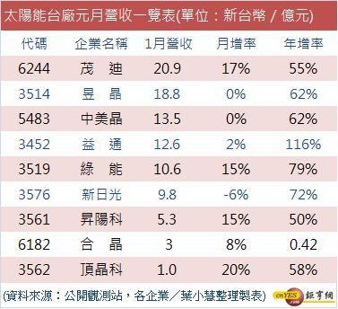 太陽能元月營收
