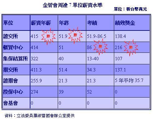 董座薪資 