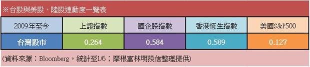 股市連動 
