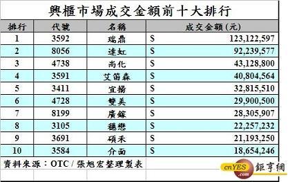興櫃成交金額前10大排名 