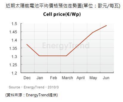 太陽能電池價格