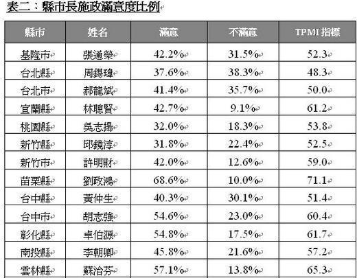 遠見雜誌 25縣市長施政滿意度大調查 今年縣市長施政滿意度全部及格 Anue鉅亨 要聞