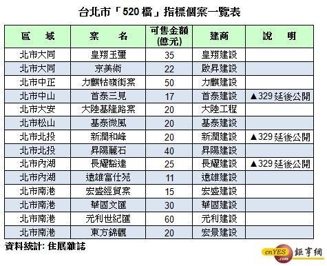 520檔 