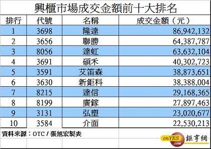  興櫃市場成交金額前10大