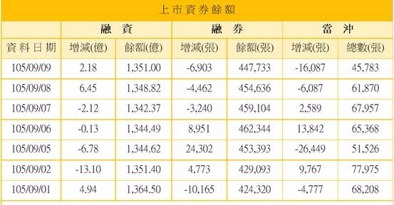 (圖一：台股集中市場融資券餘額表，引用自奇摩網站)