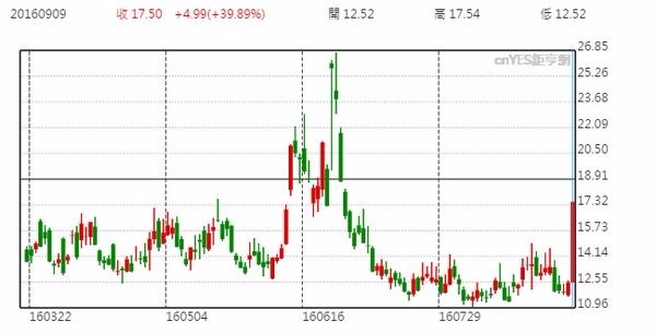 VIX日線