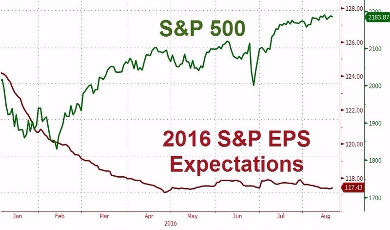 綠：美股S&P500股價走勢圖　紅：美股S&P 500企業之EPS預估值　圖片來源：Zerohedge
