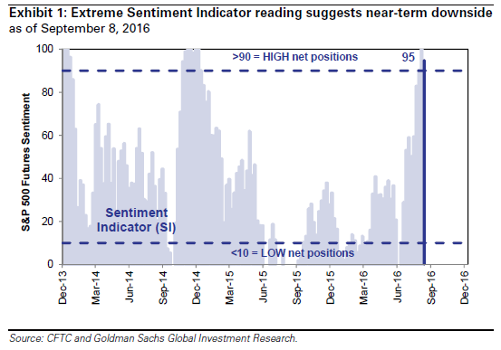 高盛市場情緒指標已飆升至95一線　圖片來源：Zerohedge、Goldman Sachs
