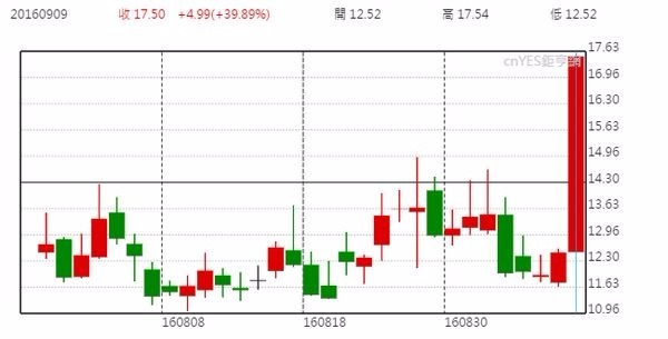 美股恐慌指數 VIX 日線走勢圖 (近一個月以來表現)