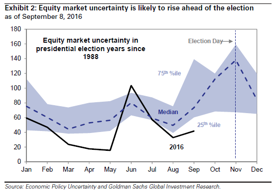高盛所估算之美國大選年的股市不確定性　圖片來源：Zerohedge、Goldman Sachs