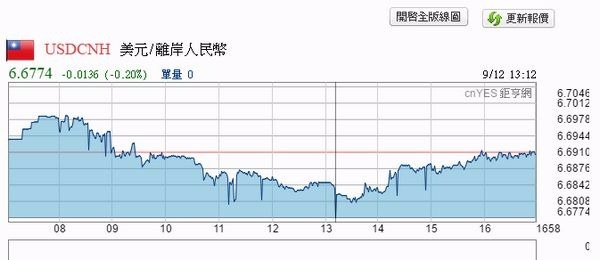 美元/離岸人民幣週一盤中走勢