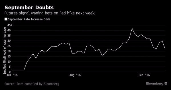 CME 聯邦基金利率期貨價格暗示Fed九月升息機率僅15%　圖片來源：Bloomberg