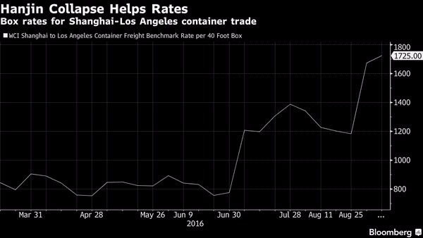 40 呎貨櫃自上海運至美西之運費價格 圖片來源:Bloomberg