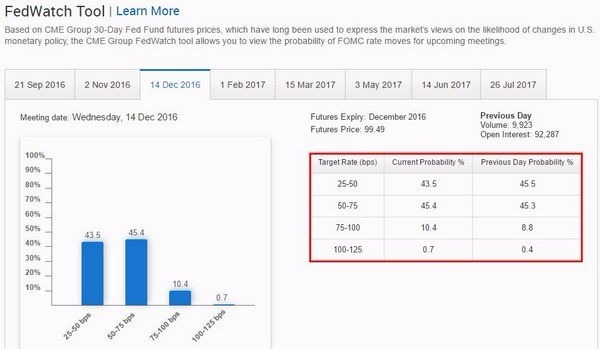 CME聯邦基金利率期貨估Fed於12月份升息的機率為56.5%　圖片來源：CME
