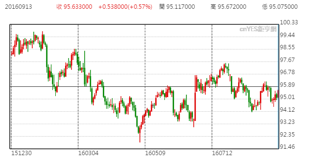 美元指數日線走勢圖 (今年至今表現)