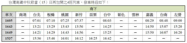 表：台灣高鐵提供。